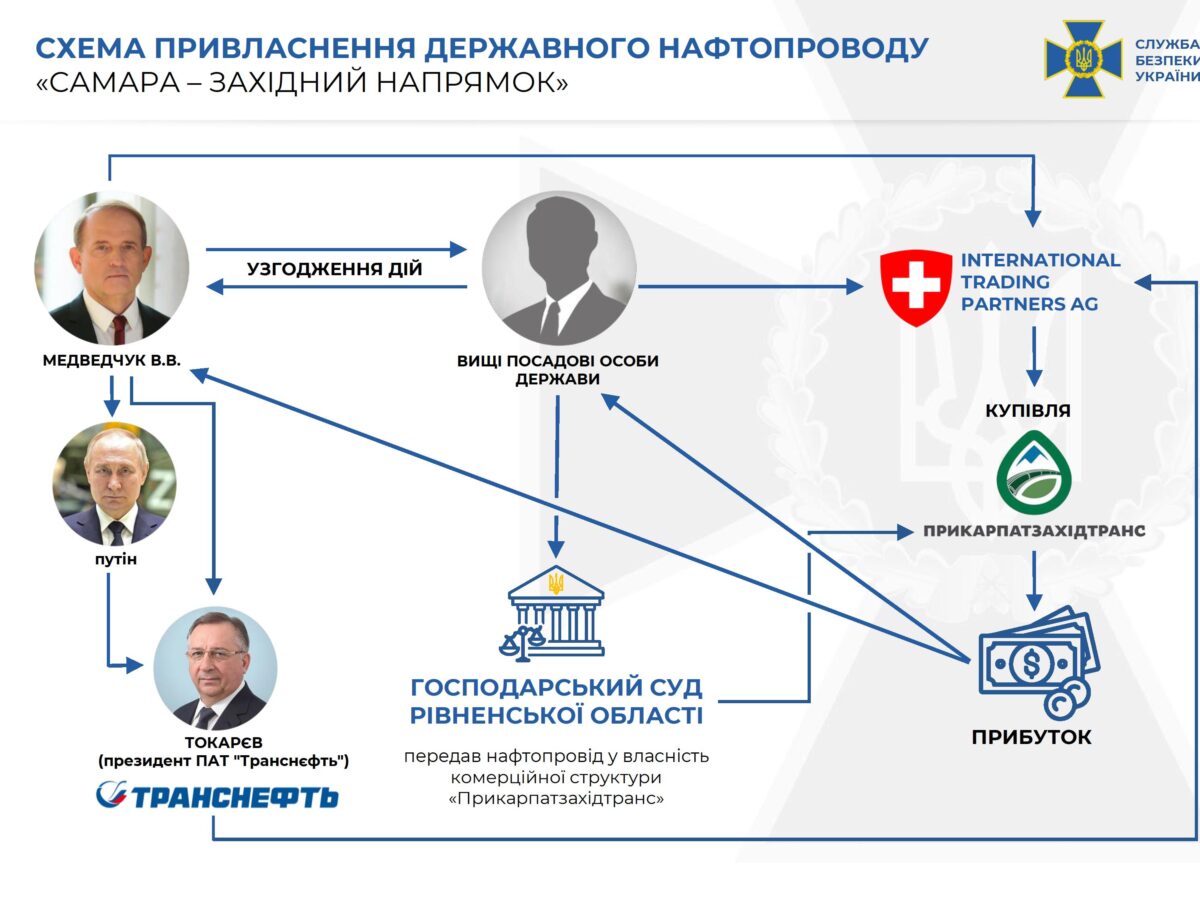 СБУ та НАБУ зібрали масштабну доказову базу у справі нафтопроводу «Самара-Західний напрямок» і повідомили про підозру Медведчуку та його спільникам